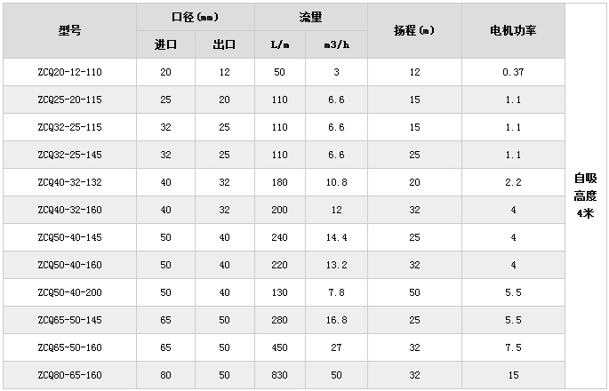 ZCQ不銹鋼磁力自吸泵參數(shù)