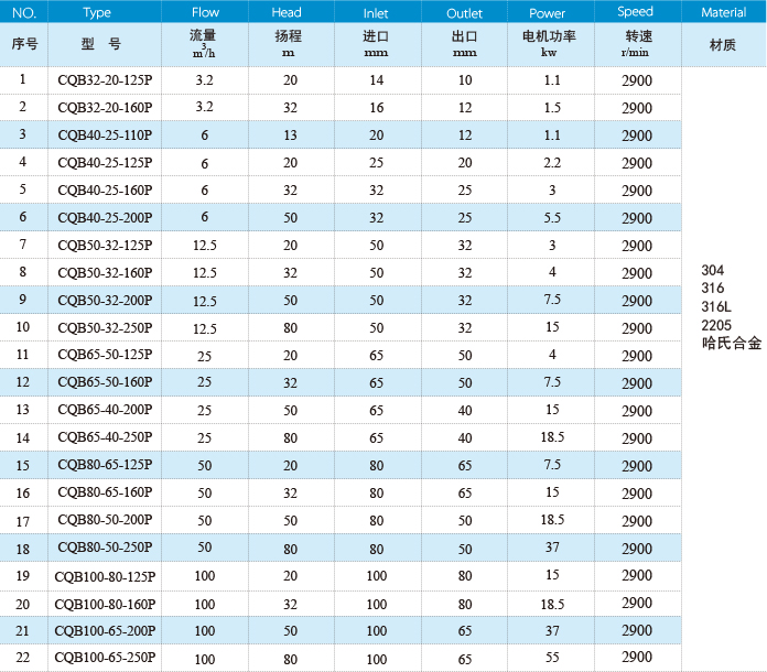 不銹鋼磁力泵性能參數(shù)