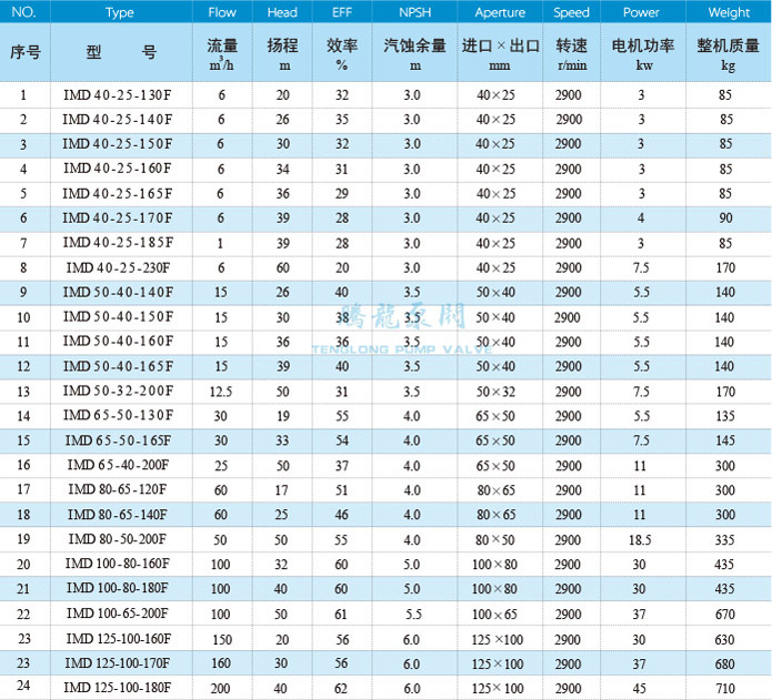 IMD-F磁力泵性能參數(shù)