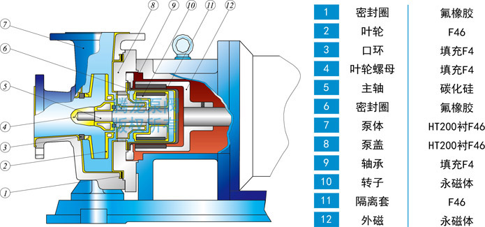 IMD-F磁力泵結(jié)構(gòu)材料