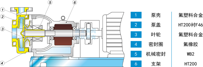 FSB氟塑料离心泵结构材料