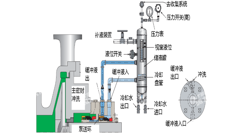 <i style='color:red'>api682</i> PLAN52方案：高效外置化工离心泵机械密封解决方案